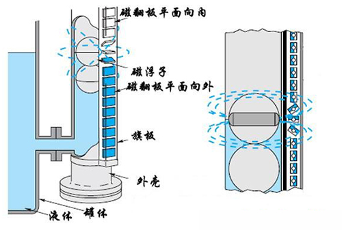 儲(chǔ)罐液位計(jì)工作原理圖