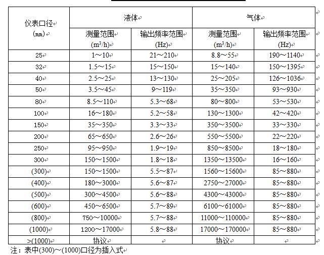 溫壓補(bǔ)償氣體流量計(jì)口徑流量對照表